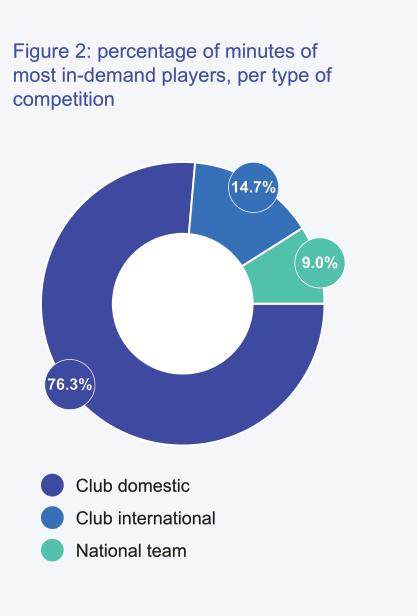 当今球员比赛过密？看看赛季参赛超4500分钟的铁人