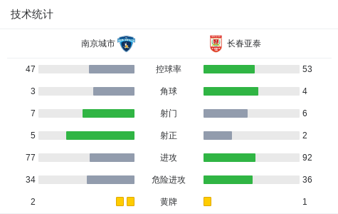 黄金甲体育-南京城市2-1逆转长春亚泰,泽-维托尔破门、余梦辉建功